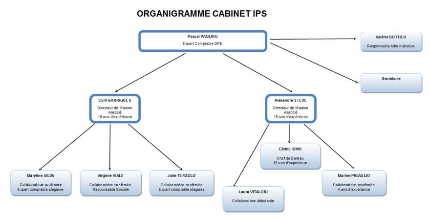 Organigramme Cabinet IPS